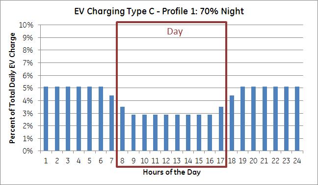 Possible EV Charging