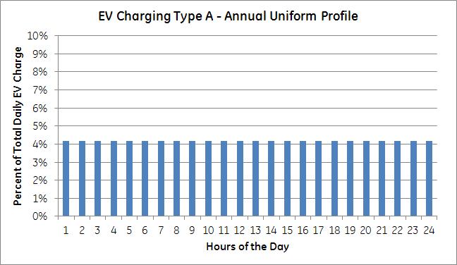 Charging Profile 1: 30%
