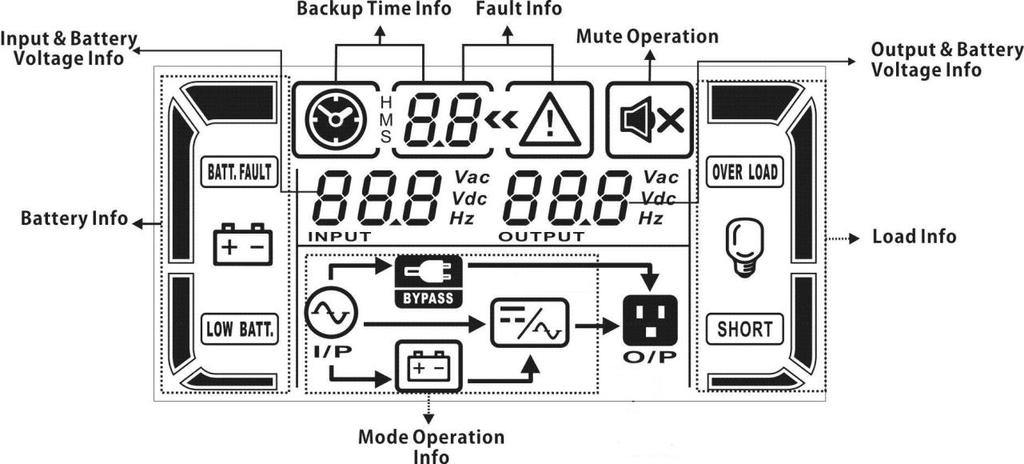 LCD Panel: Display Backup time information Function Indicates the backup time in numbers. H: hours, M: minutes, S: seconds Fault information Indicates that the warning and fault occurs.