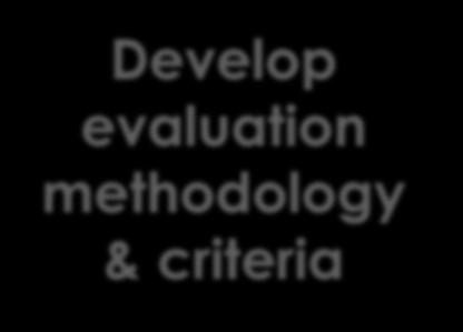 Opportunity Identify alternative solutions Develop evaluation methodology