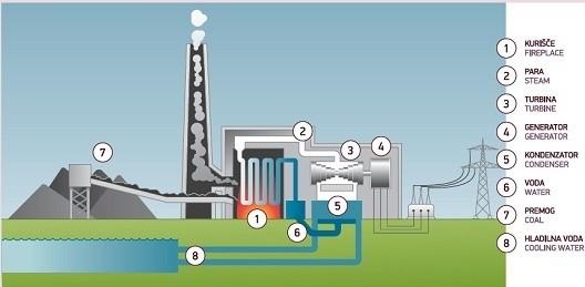 Slika 5: Termo elektrarna [15] Povedali smo ţe, da je premog fosilno gorivo, katerega poraba najhitreje narašča.