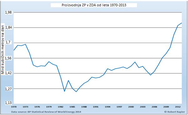Slika 24: proizvodnja ZP v ZDA [54] 4.6 Cena zemeljskega plina Poglejmo si nihanje cen ZP, kar je prikazano v spodnjem grafu (slika 26).