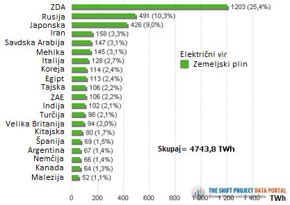 Slika 28: Svetovne proizvajalke EE iz ZP v letu 2012 [16] Kljub temu, da je Italija v svetovnem merilu leta 2012 prispevala majhen deleţ proizvedene EE iz plina, je vodilna proizvajalka v Evropi in