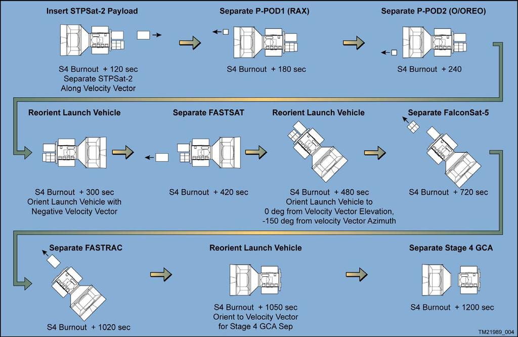 these gates. If either spacecraft failed to meet critical launch vehicle or range safety milestones, it would no longer be considered for manifest on S26.