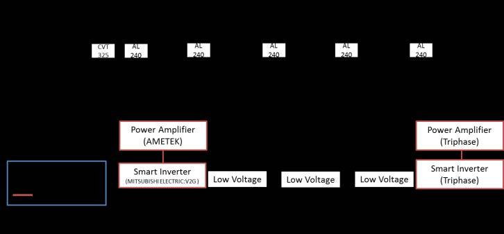 Power HIL is realized by controlling active and reactive power as voltage, frequency and active power measurements, and active and reactive power measurements are returned to the real-time simulator.