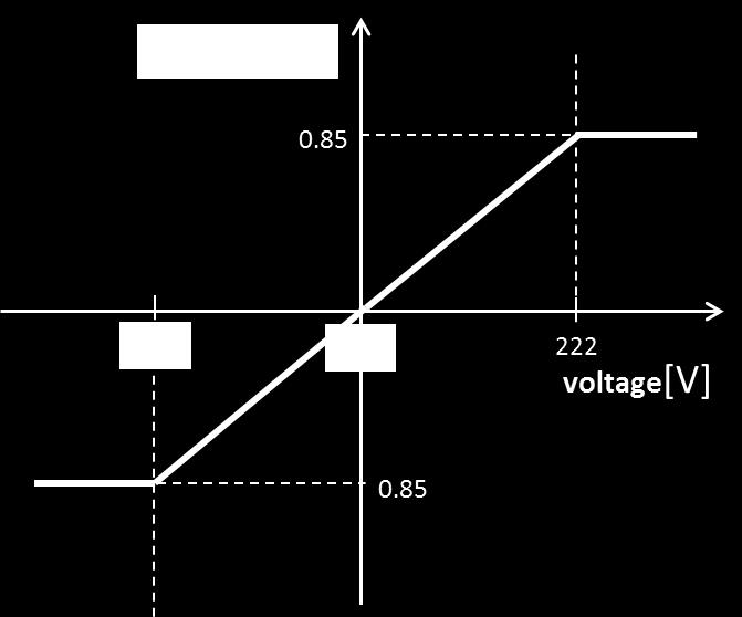 Figure.5 Voltage and power factor droop (b) Voltage and active power droop Figure.7 Frequency-voltage and active power droop IV. RESULT OF HIL TEST A.