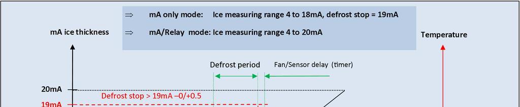 Function HBDF measures the build-up of ice between the fins of the evaporator.