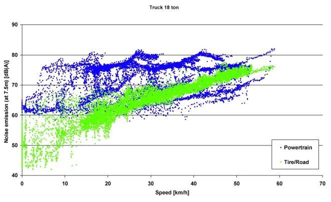Noise Emission in Real UrbanTraffic (0 km/h to 60 km/h) Propulsion noise To be simulated by Method