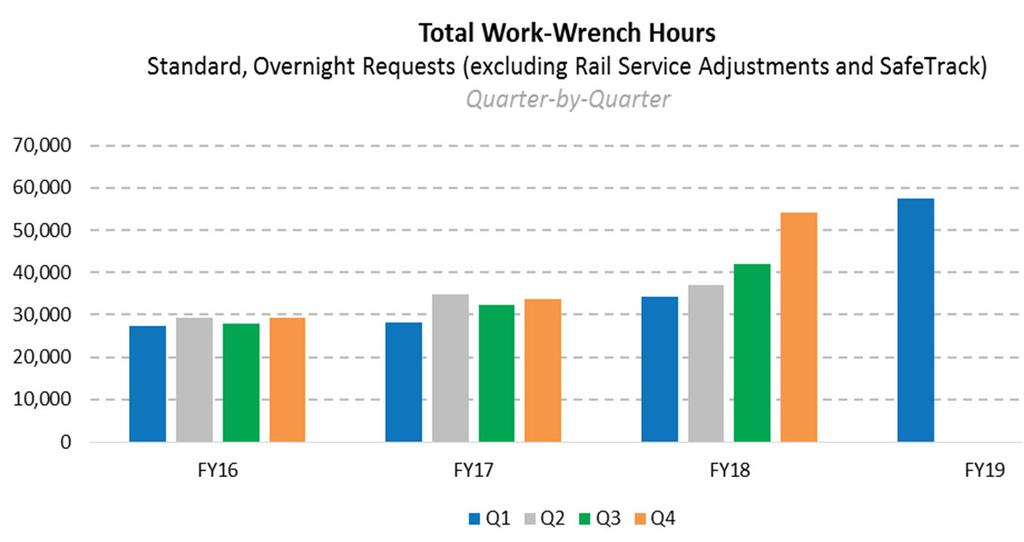 Shifting from Reactive to Proactive Maintenance More than doubled work wrench hours during non-passenger hours FY16Q1 vs FY19Q1 Unplanned work declining, FY17Q1 vs FY19Q1: Track incidents down 86%