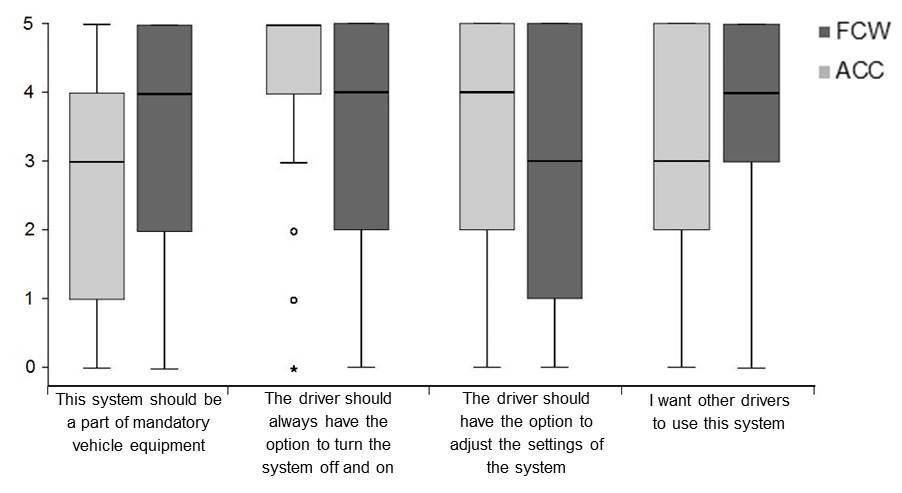 6-point Likert scale (0 not