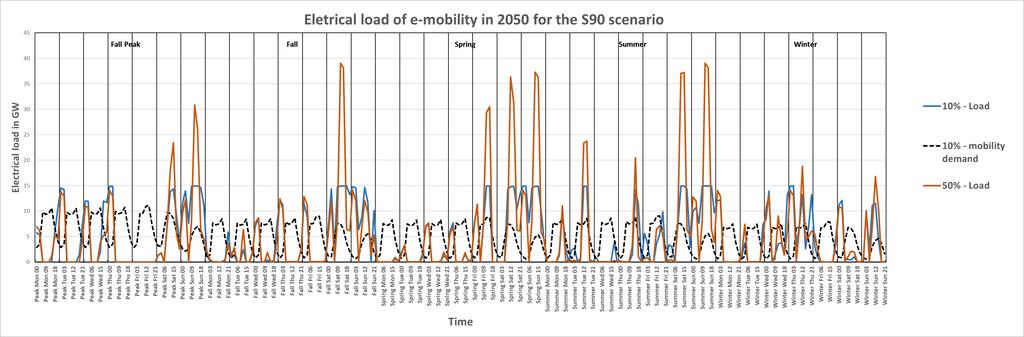 Results E-Mobility electrical load caused by charging huge peaks for 50%