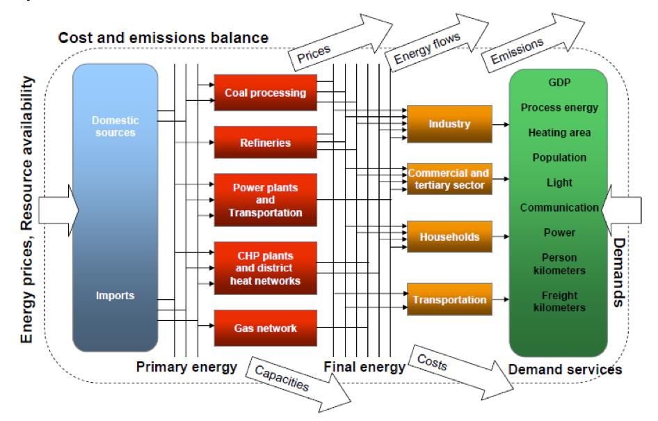 TIMES-D model General modelling approach depiction of the entire German energy system linear optimization: total system costs minimized complete competition between different technologies assumed GHG