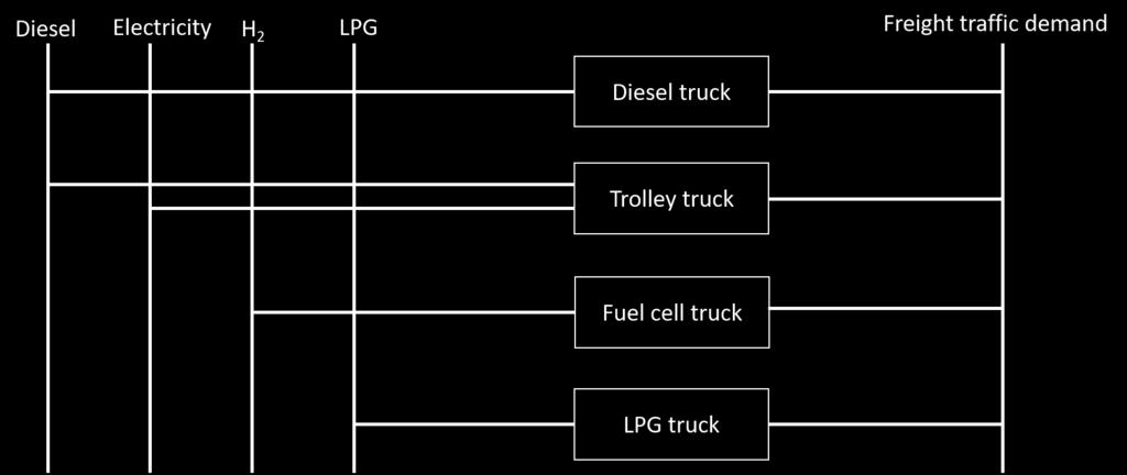 TIMES-D model Implementation of Trolley Trucks technology characteristics electrically powered trucks energy supply via pantograph and overhead