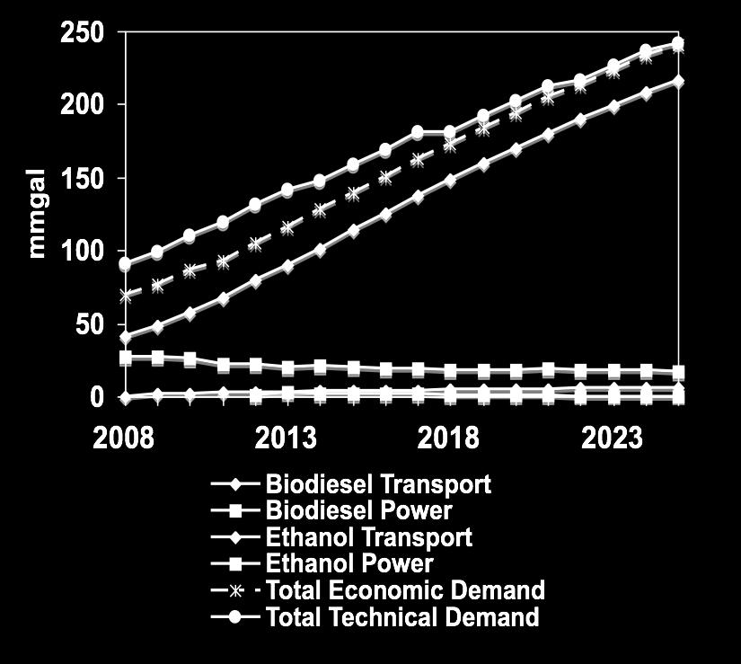 The biofuels opportunity* E2020 Ethanol and