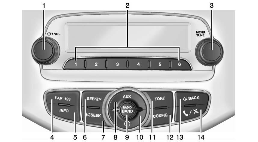 Overview Radio without Touchscreen 1. O /VOL (Power/Volume). Press to turn the system on and off.. Turn to adjust the volume. 2. Preset Buttons 1 6. Press and hold to store a station.