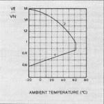 Coil Data Nominal Voltage Direct Current Alternating Current Current I Resistance R (*) Current I (50Hz) Current I (60Hz) Resistance R (*) V ma ohm ma ma ohm 6 270 22 690 600 1.07 12 135 88 345 300 6.