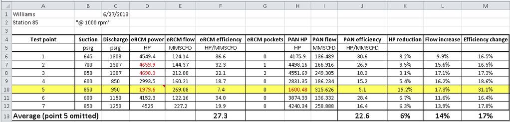 Performance Comparison Performance Augmentation Network Technology (PAN) STATION 85 6 VERY DIFFERENT DESIGN POINT OPERATING CONDITIONS Comparison of ercm Bottle** predictions to VPS PAN predictions