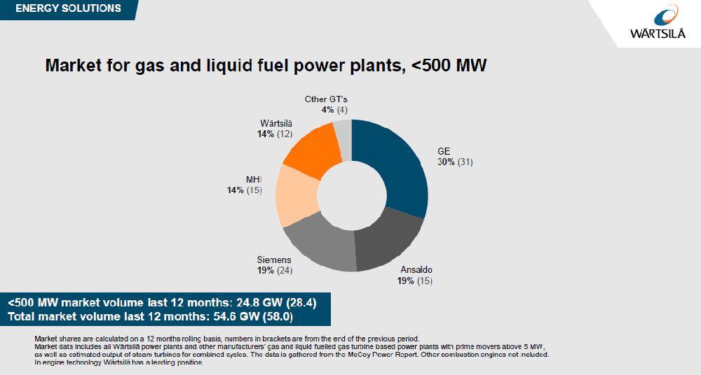 5 GW 1194 Utilities IPP s (Independent Power Producers) Asia & Middle East, output: 6729 128 916 259