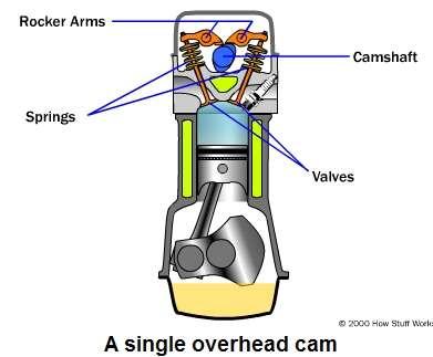 engines Overhead valve,