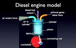 air and diesel are injected directly into the