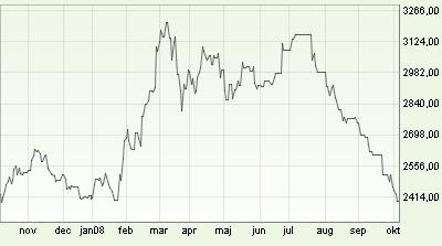 this year Aluminium USD/ton LME (3 year chart)