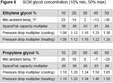 Glycol/water system design SpacePak heat pump/chiller capacity The SCM capacity is reduced as