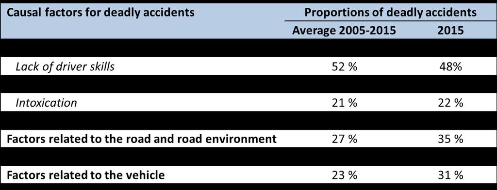 Casual factor for deadly accidents