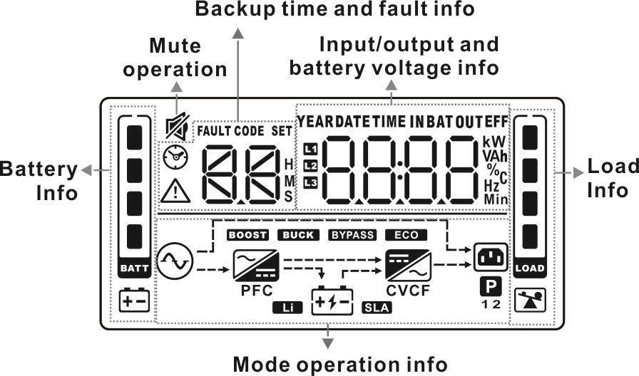 LCD Panel: Display Backup time information Fault information Function Indicates battery discharge time in numbers. H: hours, M: minutes, S: seconds Indicates that the warning and fault occurs.