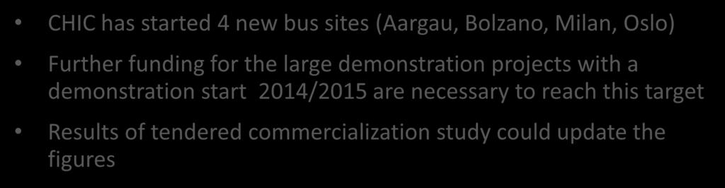 bus sites (Aargau, Bolzano, Milan, Oslo) Further funding for the large demonstration projects with a demonstration