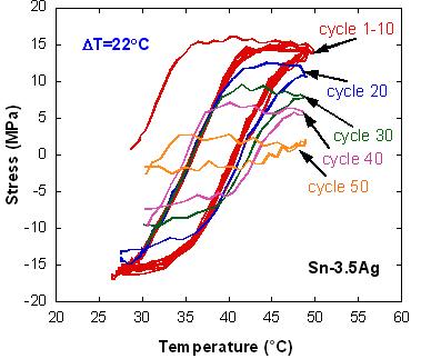 Characterization of Potting Materials for Electronics Assemblies Subjected to Dynamic Loads Increase fuze survivability