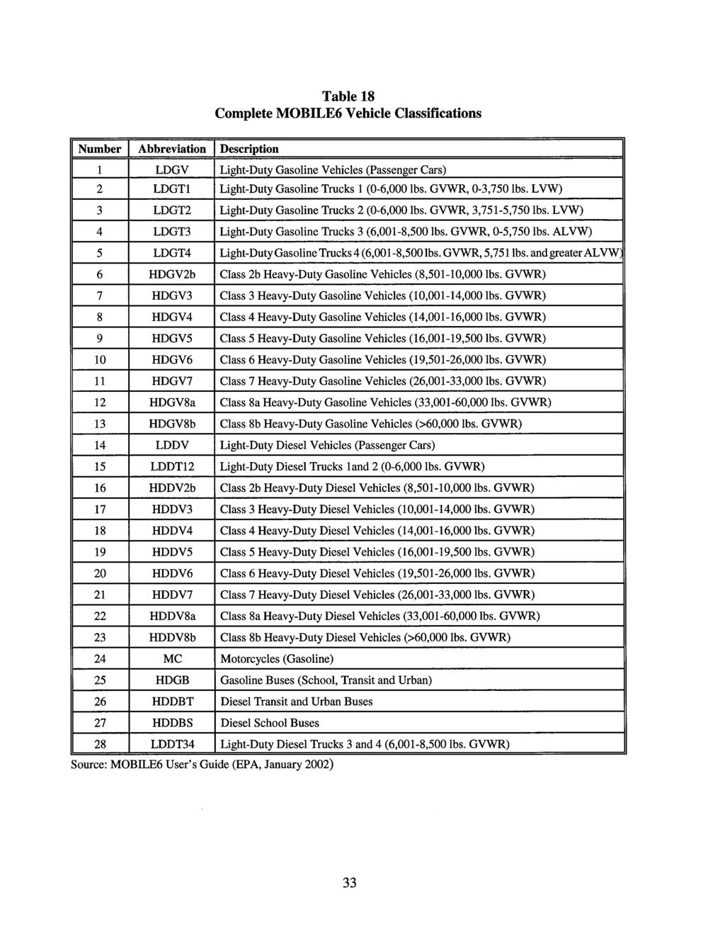 Table 18 Complete MOBILE6 Vehicle Classifications Number Abbreviation Description 1 LDGV Light-Duty Gasoline Vehicles (Passenger Cars) 2 LDGTl Light-Duty Gasoline Trucks 1 (0-6,000 lbs.