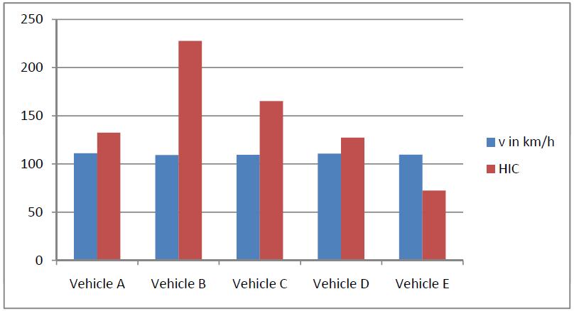 Seite 17 Comparison of Vehicle Performance State of the Art Vehicles Head Protection For each vehicle 90 Test at 29 km/h is 100% Test results of vehicles designed for 32km/h oblique condition