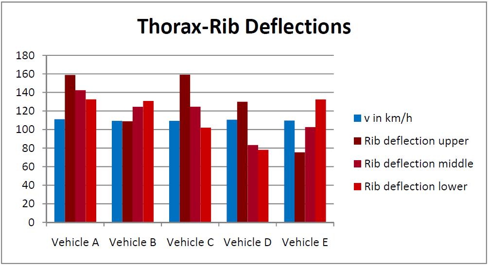 Seite 18 Comparison of Vehicle Performance State of the Art Vehicles Rib Protection For each vehicle 90 Test at 29 km/h is 100% Test results of vehicles designed for 32km/h oblique condition compared