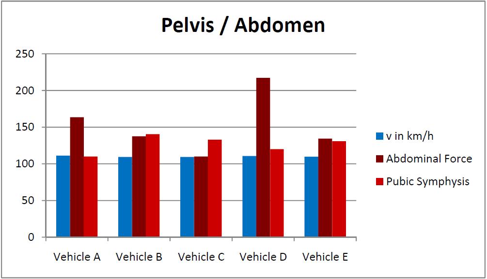 Seite 20 Comparison of Vehicle Performance State of the Art Vehicles Pelvis/Abdomen For each vehicle 90 Test at 29 km/h is 100% Test results of vehicles designed for 32km/h oblique condition compared