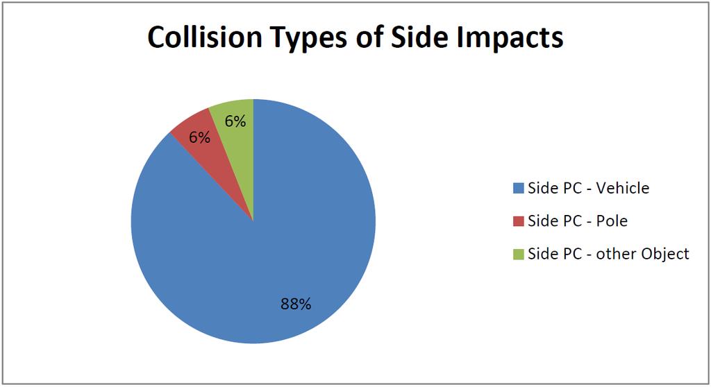Seite 5 Impact configuration and Speed -Sample narrowed down to side Impact