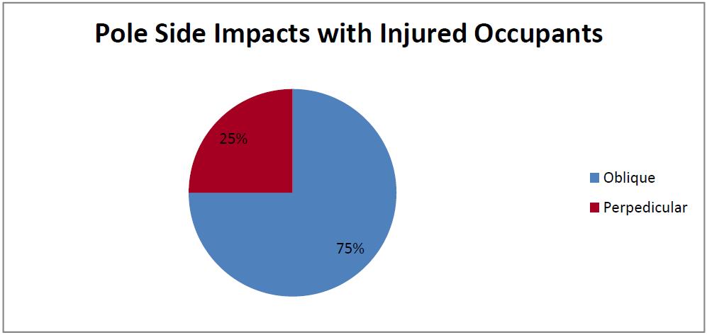 Seite 7 Impact configuration and Speed -Actually 75% of Pole Side Impacts with injured occupants occur under oblique impact directions.