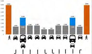 Existing Deuce and SDX (persons per hour) 4 ½ minute bus frequency Present Peak Period Capacity: Total 7,100