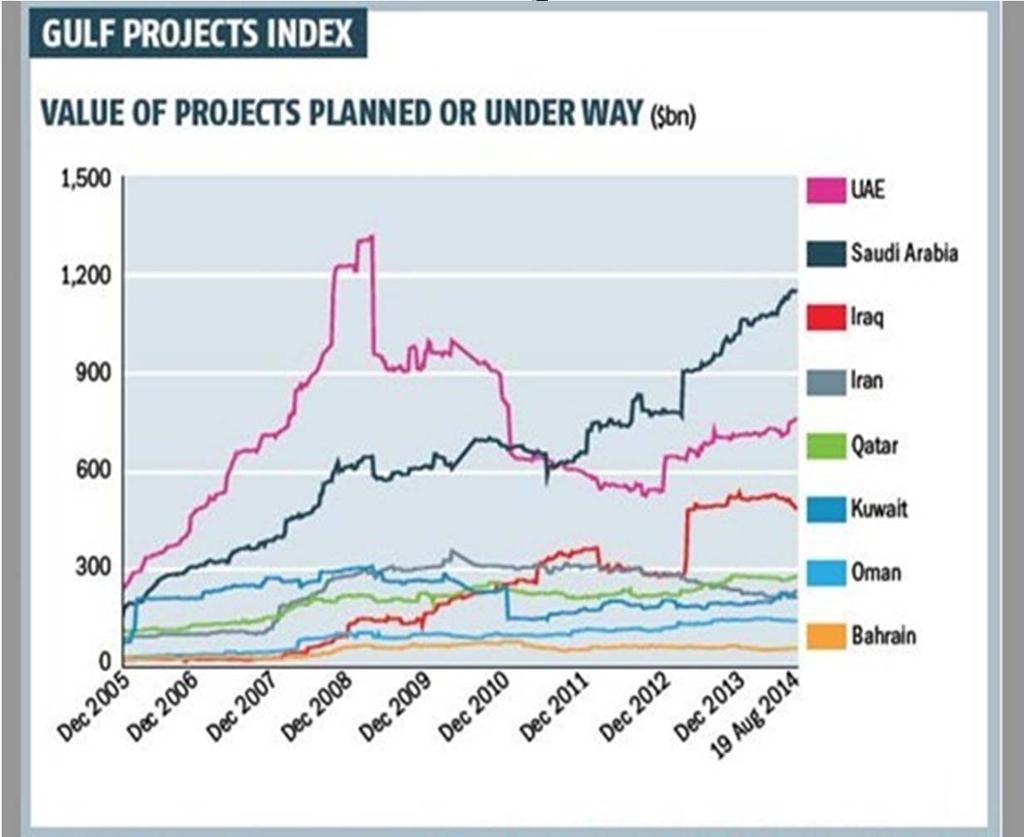 Gulf Projects Index Over $3 trillion