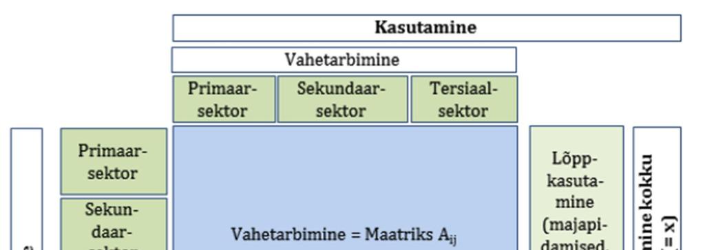 Joonis 5.6. Sisend-väljundraamistiku struktuur Maatriksi veergudes kirjeldatakse tootmisprotsessi sisendeid ning ridades toodete kasutamist (pakkumine = toote kasutamine).