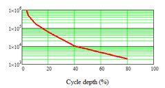 Many cycles require smaller cycle depths Max no of cycles during