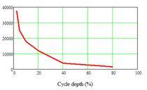 Life energy throughput divided with battery capacity Same battery