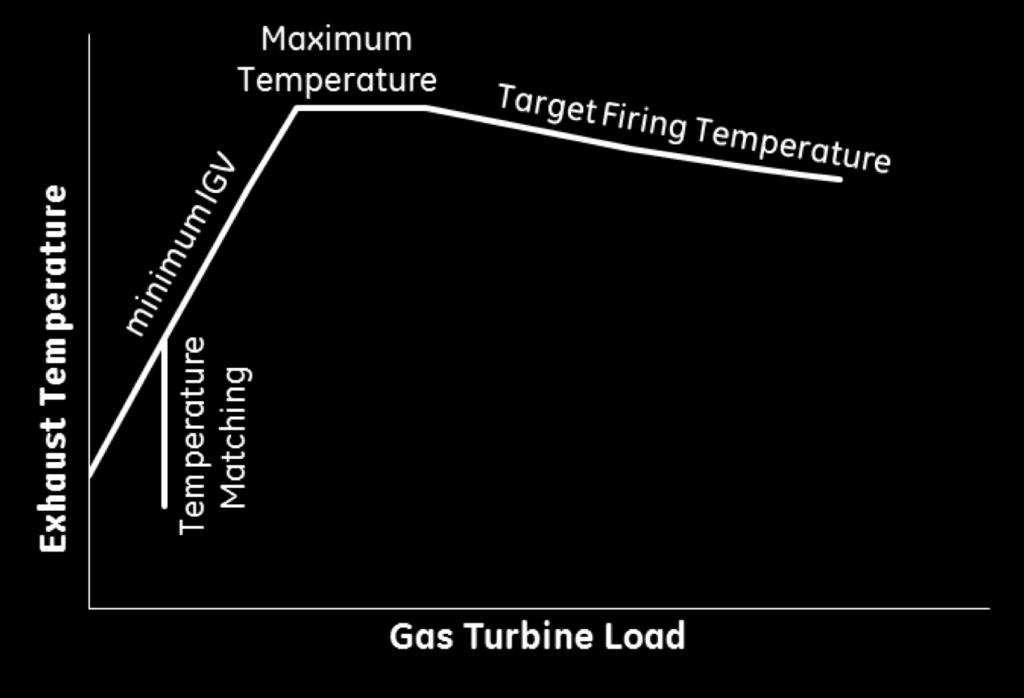 operating space Gas turbine control feature Allows independent