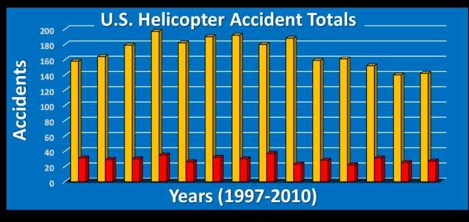 Specific helo type and pilot proficiency determine outcome Emergency procedure - Enter Autorotation.