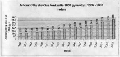 2 pav. Automobilizacijos lygis 1986 2003 metais ( VĮ Regitra ). istorijoje.