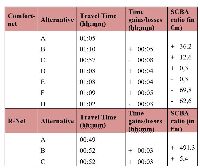Testing: case study results Part B: System Effect Assessment Step 5: Assessment of Effects Modelled alternatives are compared based on previously mentioned travel time equation and equations found in