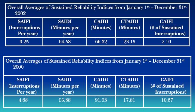 Customer Performance Indices CAIDI Customer Average Duration of Interruption Index Sum of all customer interruption durations Total number of interruptions CAIFI Customer Average Interruption