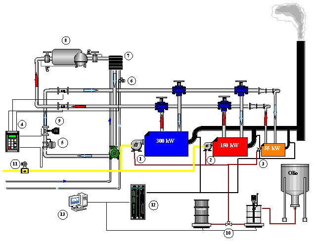 SSC installations Solid-gaseous-liquid fuels 5-3kW Boilers are connected with an hydraulic grid wich simulates the heating circuit of a common house