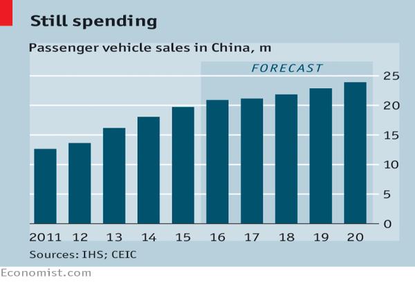 become the world s biggest car market, with annual growth