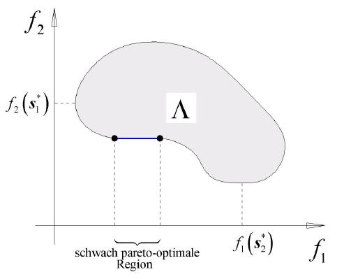 Pareto-Optimal Solutions in a Convex Region Technology