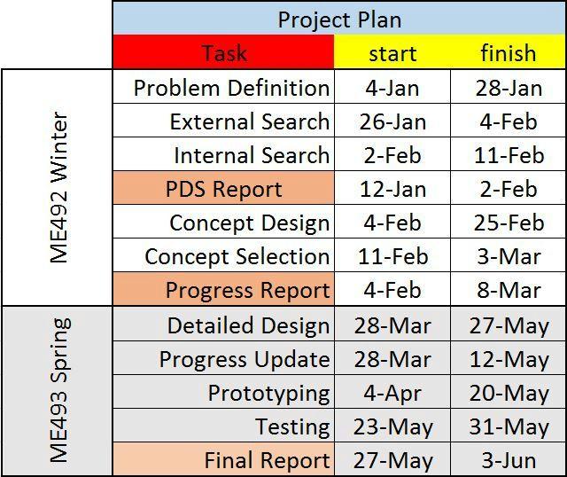 Project Plan Table 1: